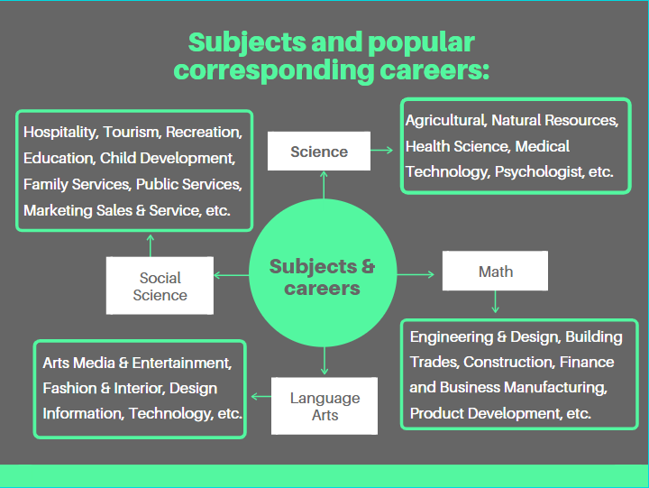 Subjects & popular careers