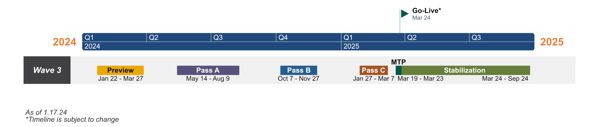 CHRS Wave 3 Timeline