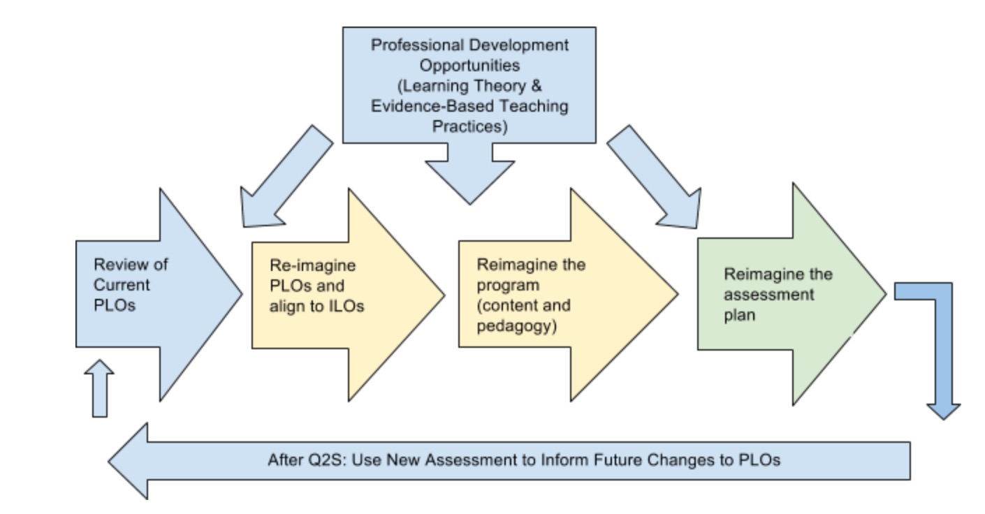 Circular Graph where professional development informs all of the stages listed in the Conversion Graphic above