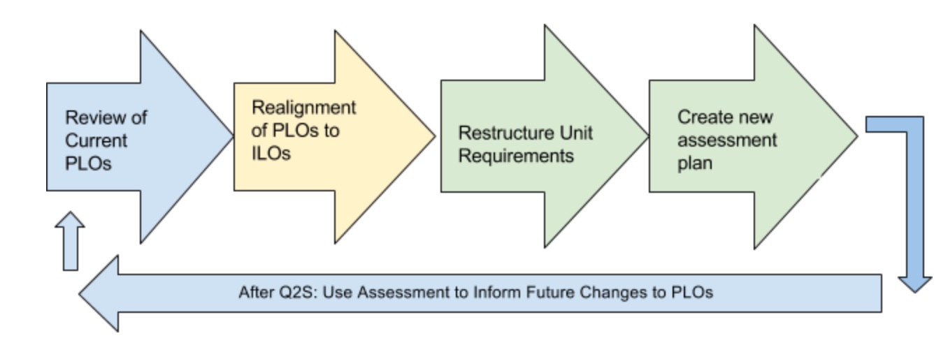 Process map: Review of Current PLOs to Realignment to Restructure to Assessment Plan to (after Q2S) Assessment informs future changes to PLOs