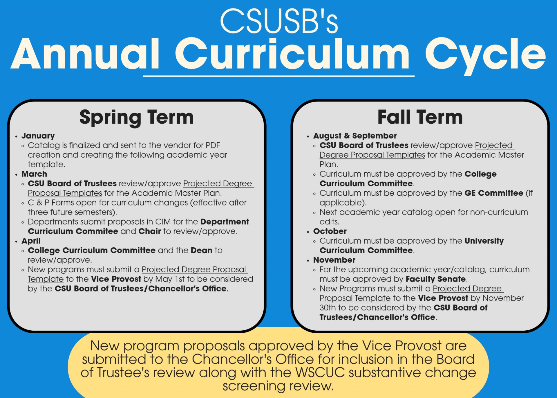 CSUSB Curriculum Cycle