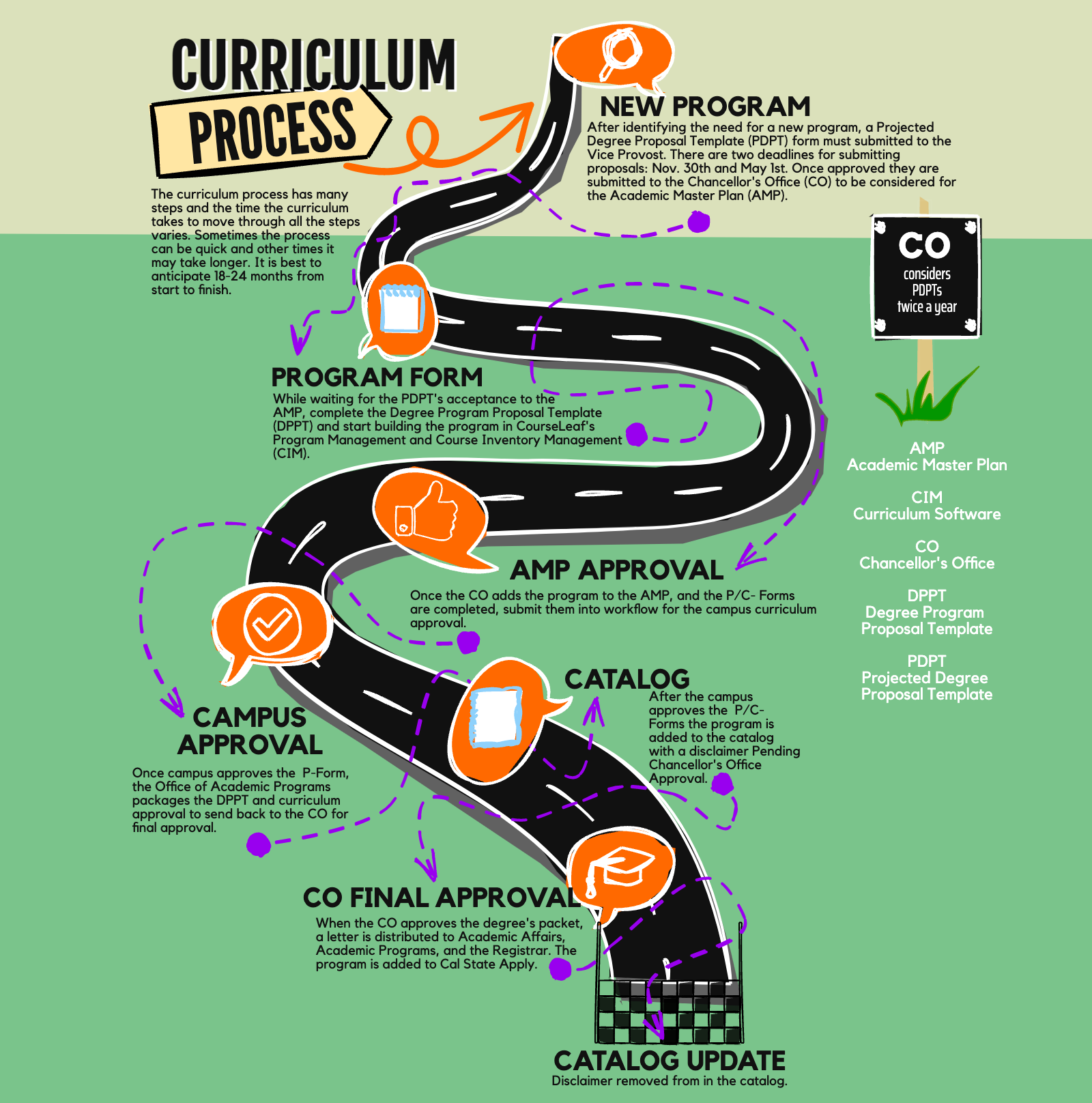 CSUSB Curriculum Process