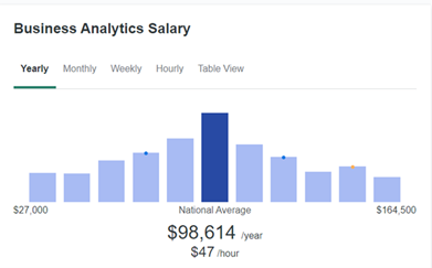 This is a graph showing $98,614 as the average annual salary for data analytics professionals in the United States.