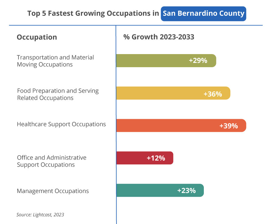 Top 5 Fastest Growing Occupations in San Bernardino County
