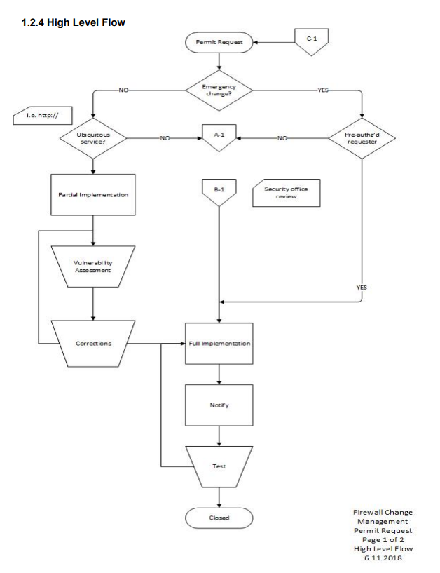 high level flow flowchart