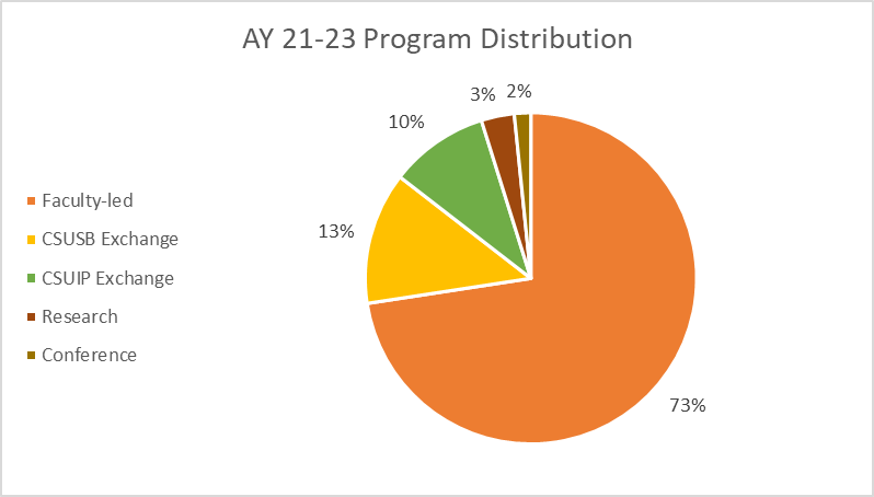 AY 21-23 Program Distribution Graphic