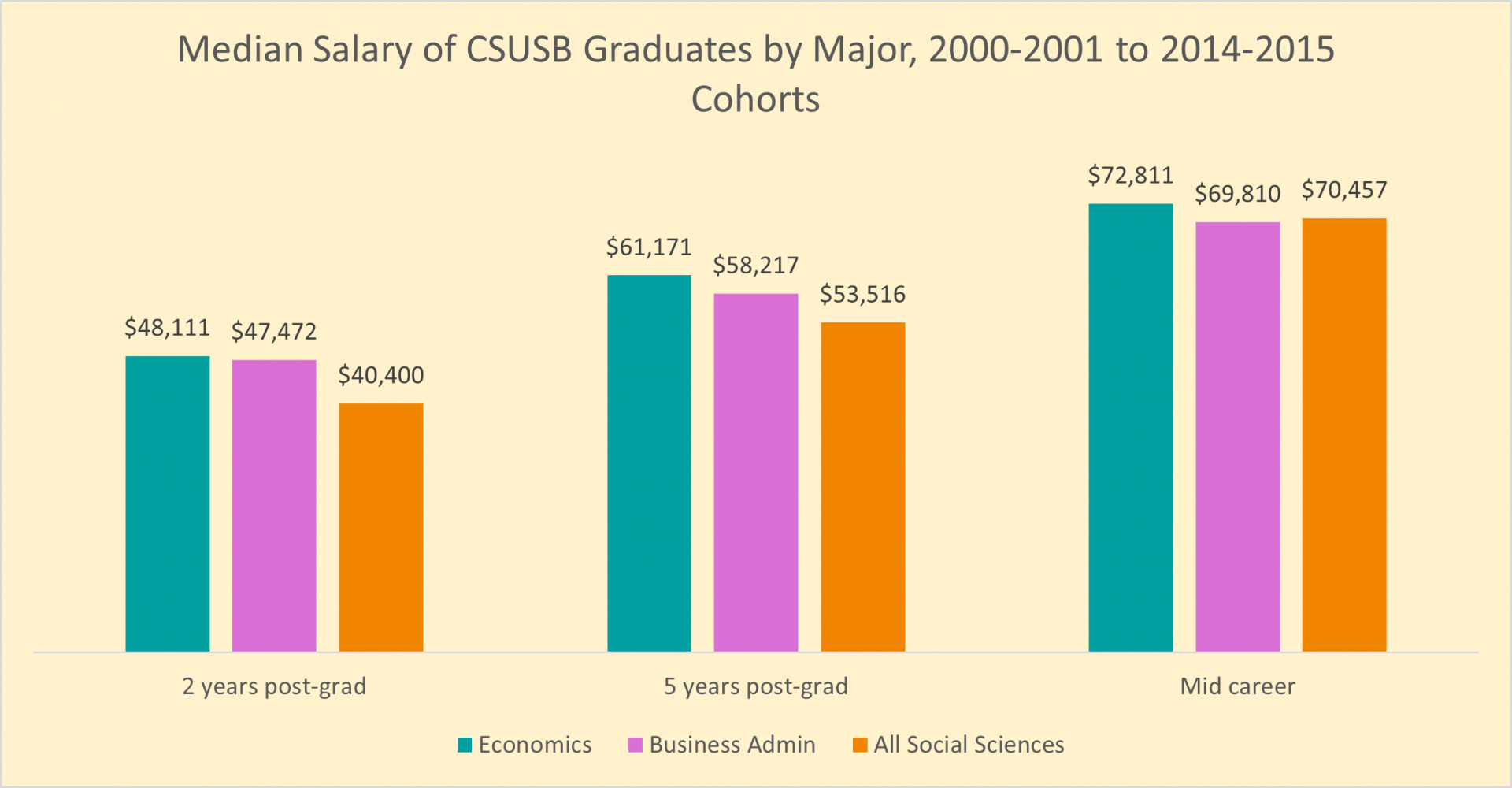 Median salary information by major, CSUSB graduates, 2001-2015 cohorts