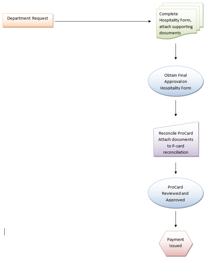 procard purchase workflow