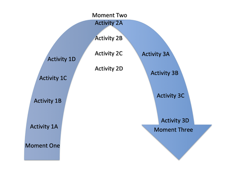 three moments arc image