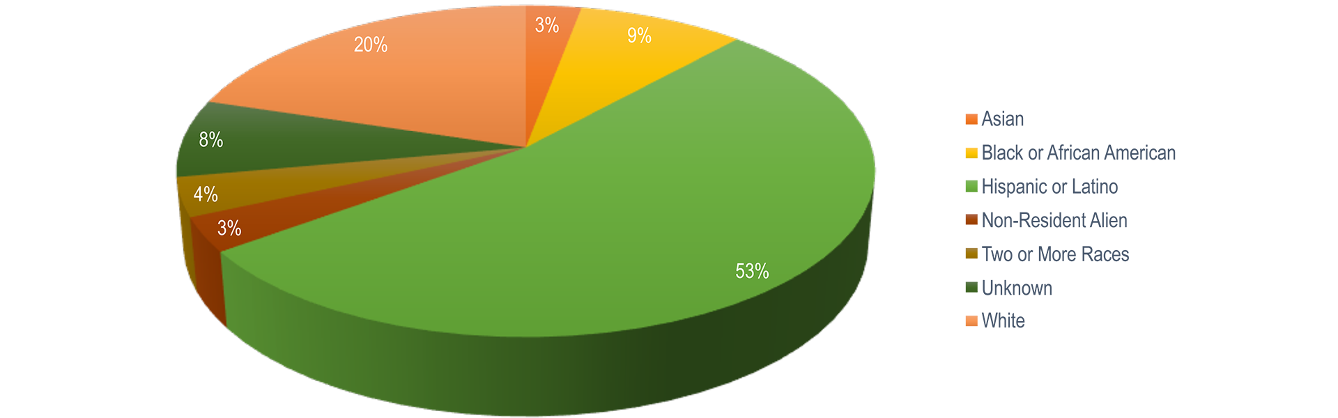 Ethnicity Spread