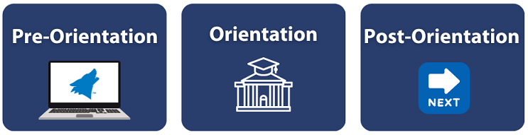 Blue banner reads the parts of Orientation: 1) Pre-Orientation 2) Orientation 3) Post-Orientation