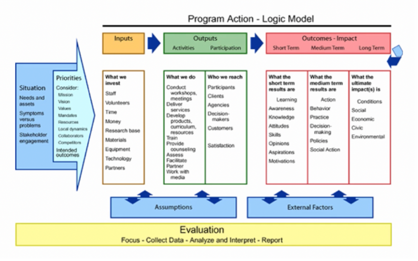 Logic Model