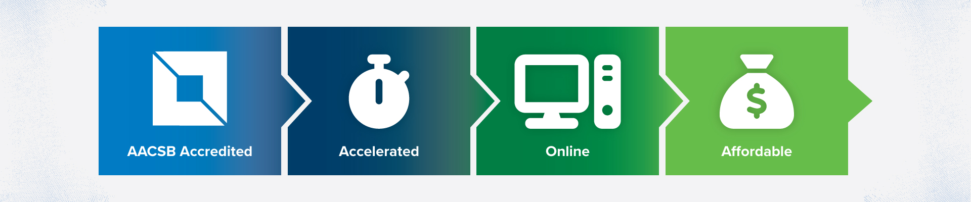Infographic showing benefits of program, AACSB Accredited, Accelerated course timeline, all courses online, and affordable tuition