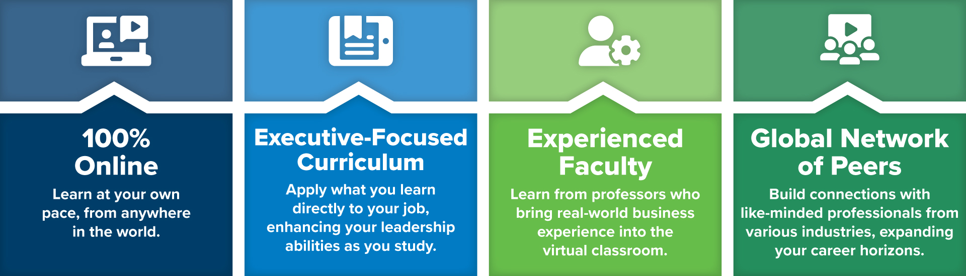 Information graphic about the benefits of MBA Online program