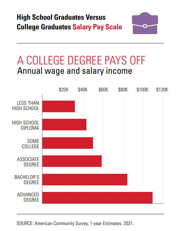 Education salary comparison chart