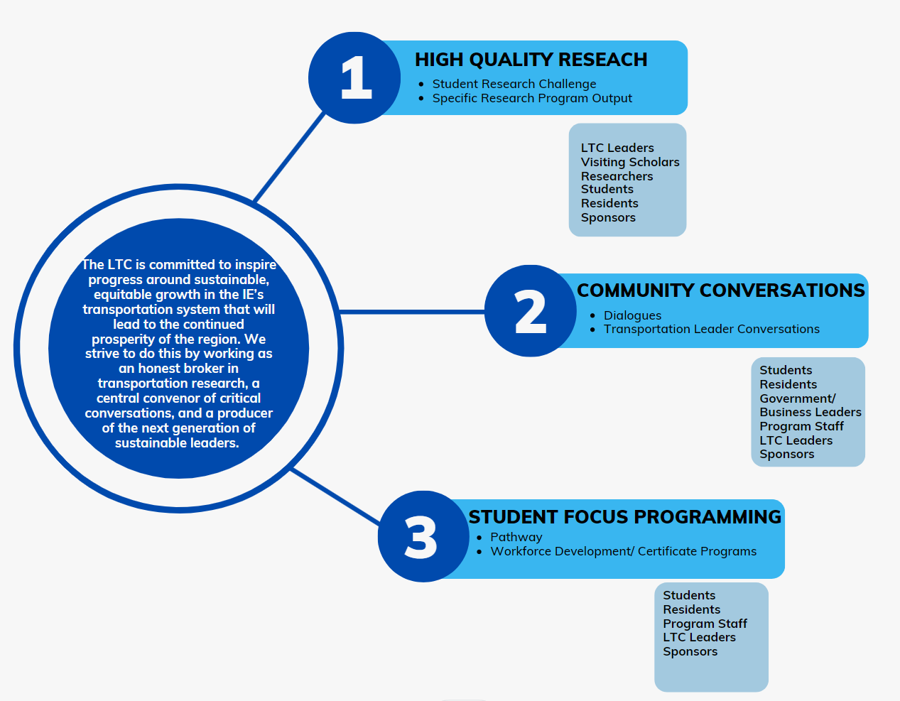 LTC Vision and Mission