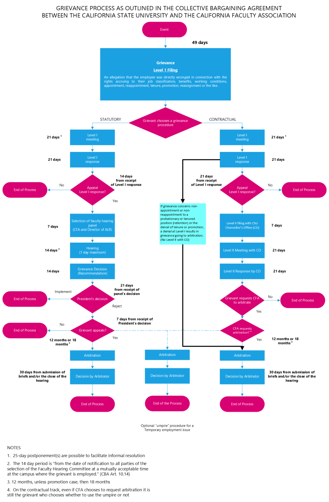 Grievance Process Diagram Drawn from the Text of Article 10 of the CFA-CSU CBA