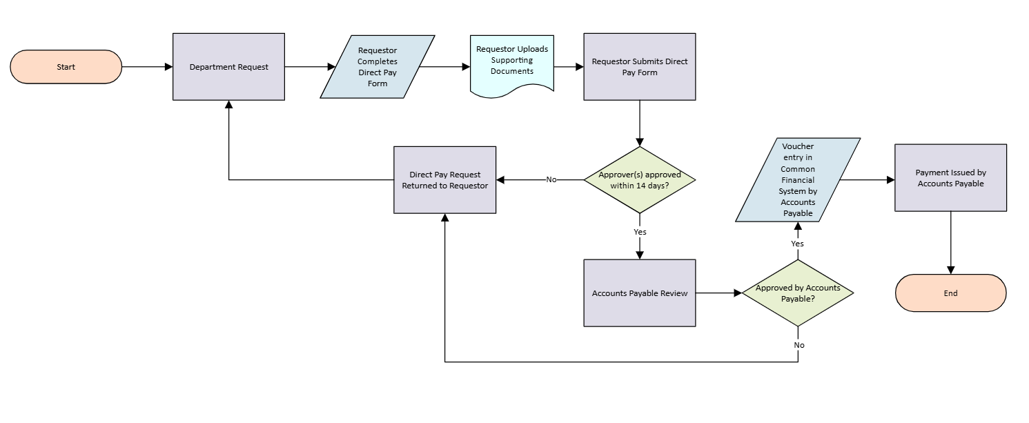 direct pay workflow diagram-- explained below