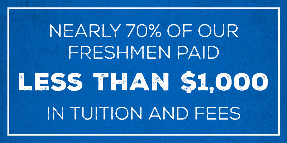 Nearly 70% of our freshmen paid less than $1,000 in tuition and fees