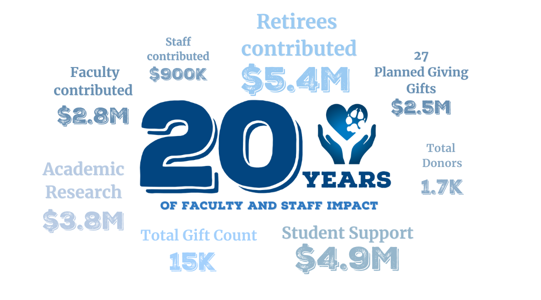 Faculty-Staff 20 Year giving impact 