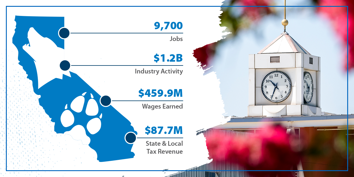 9,700 Jobs. $1.2B Industry Activity. $459.9M Wages Earned. $87.7M State & Local Tax Revenue.