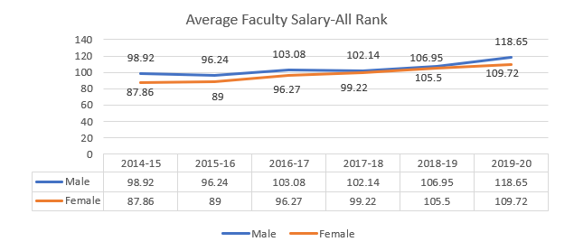 Average Faculty Salary-All Rank