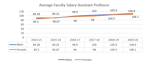 Average Faculty Salary-Assistant Professor