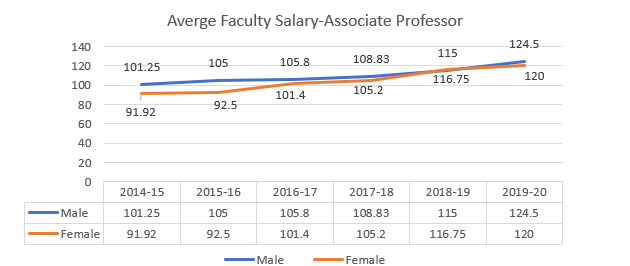 Average Faculty Salary-Associate Professor