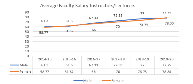 Average Faculty Salary-Instructor/Lecturer