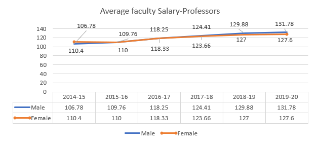 Average Faculty Salary-Professors
