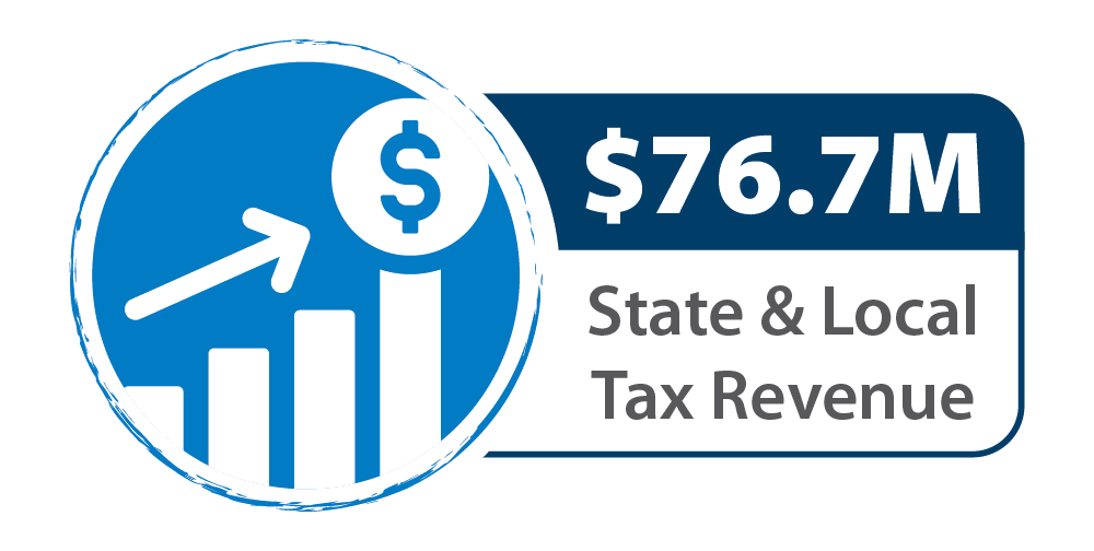 $76.7M State & Local Tax Revenue
