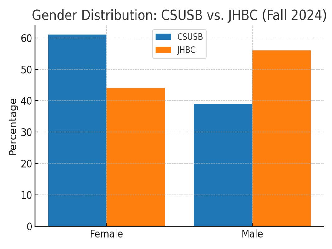 Gender Distribution: CSUSB vs. JHBC (Fall 2024)