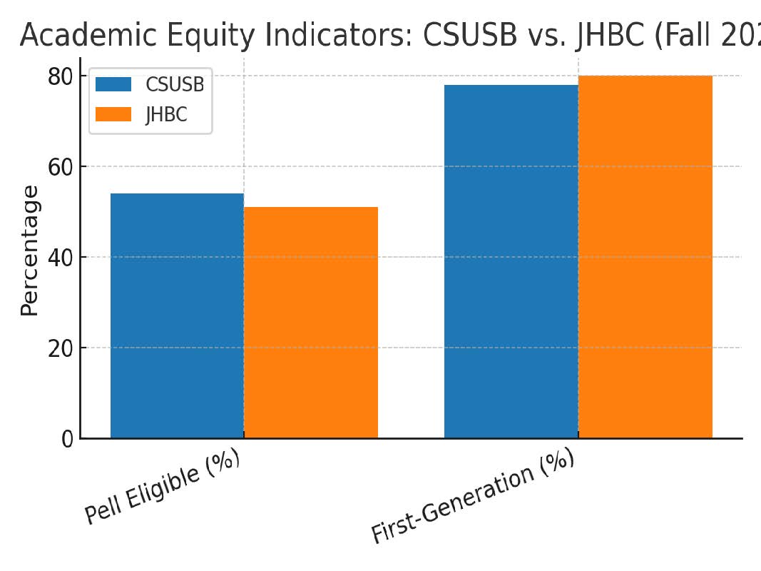 Academic Equity Indicators: CSUSB vs. JHBC (Fall 2024)