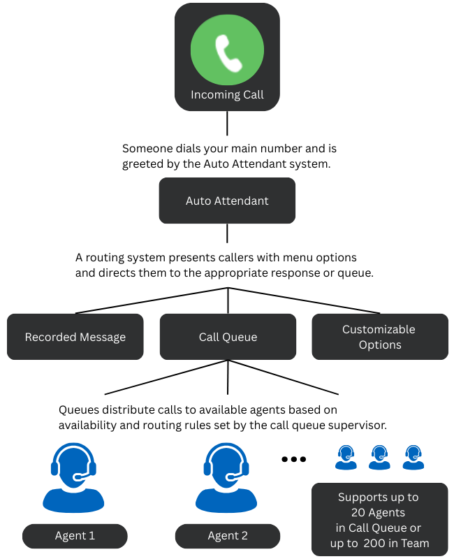 Diagram showing route of a call into a call center.  It goes to an auto attendant and routes to appropriate line or available agent.