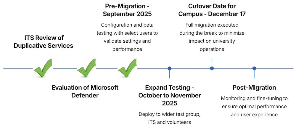 Timeline from Review of Services to Migration by December 17 and Post-migration monitoring