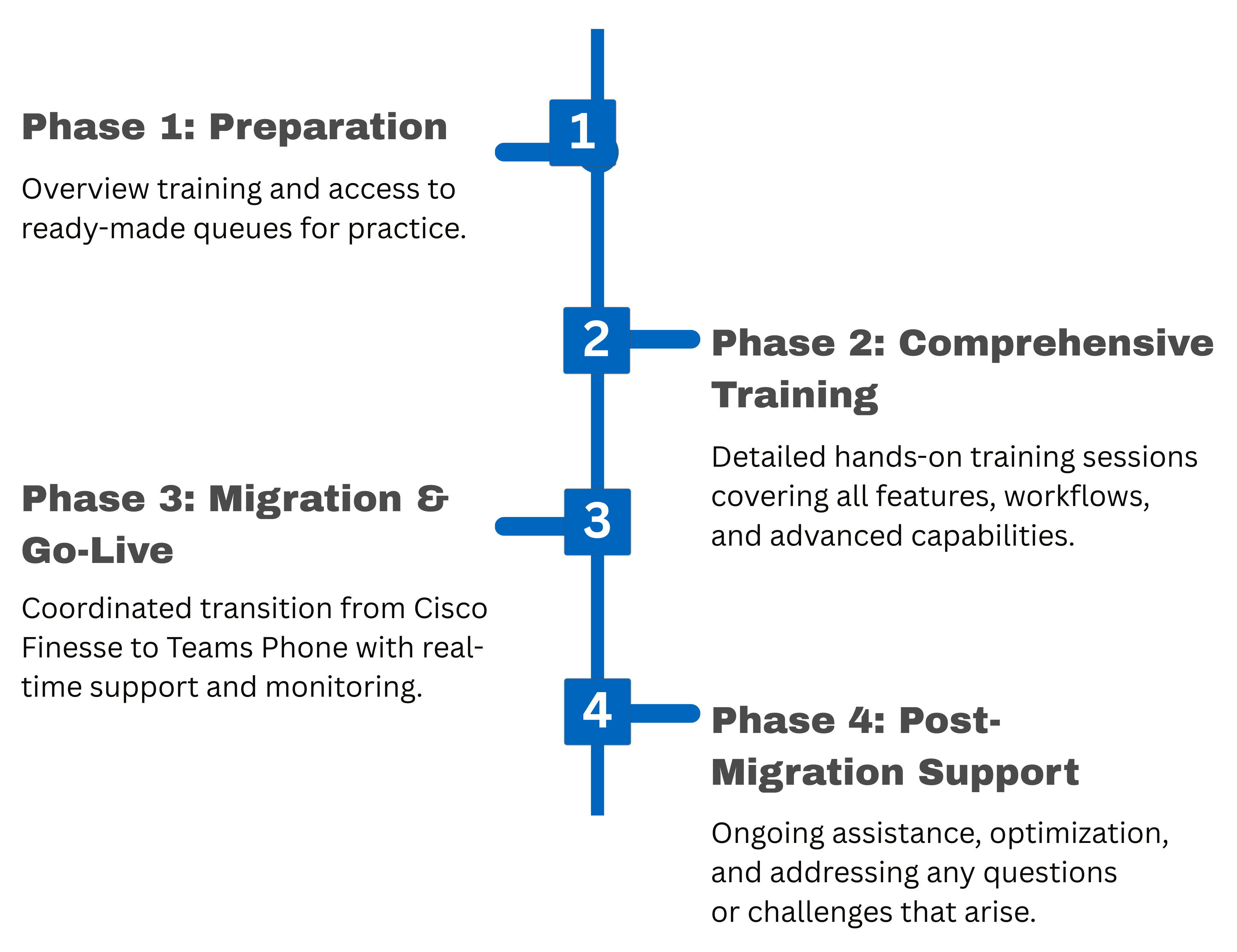 Timeline showing the key milestones for the Teams Phone migration - Preparation, Comprehensive Training, Migration, and Post-Migration Support