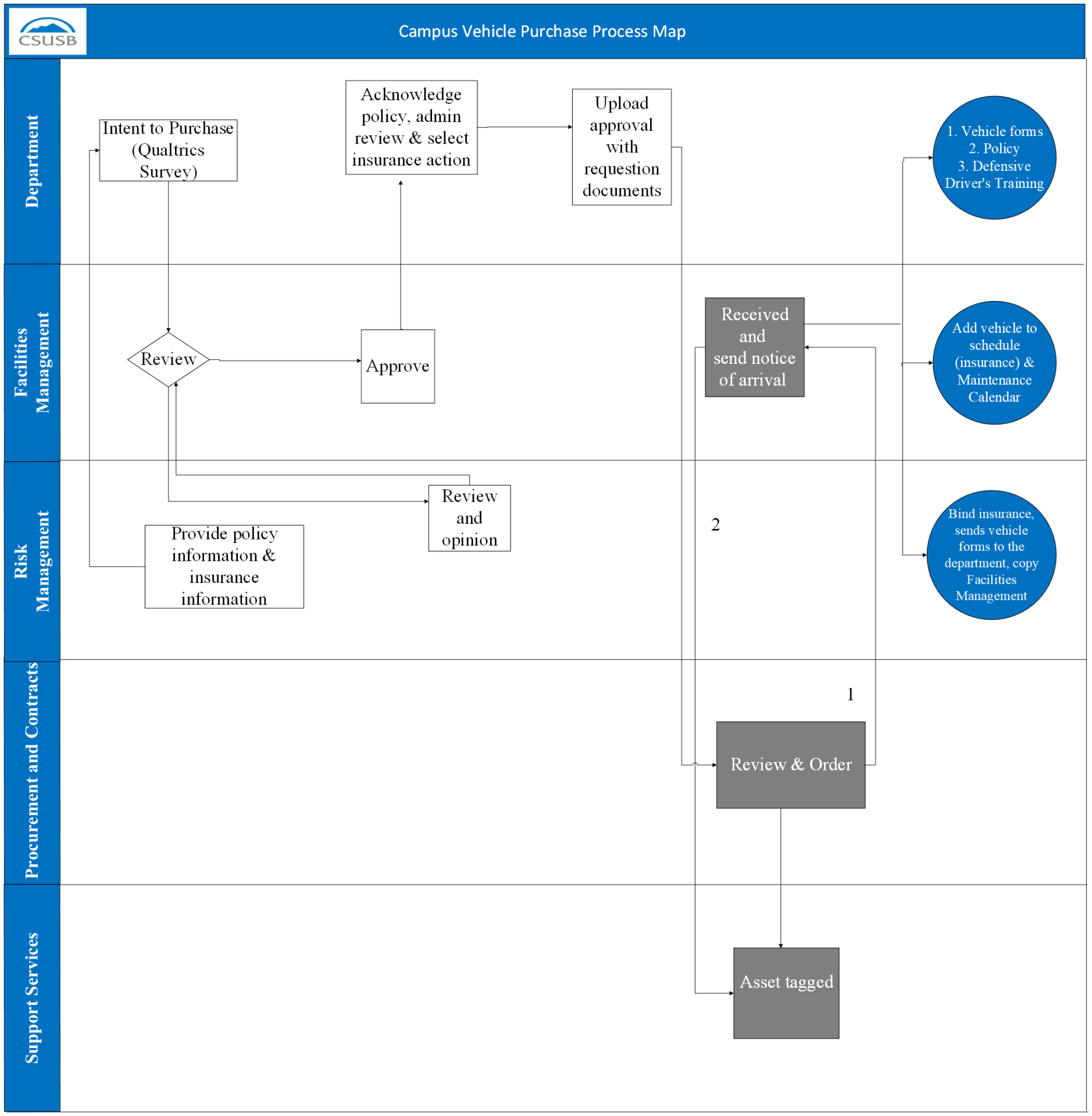 Campus Vehicle Purchase Process Map