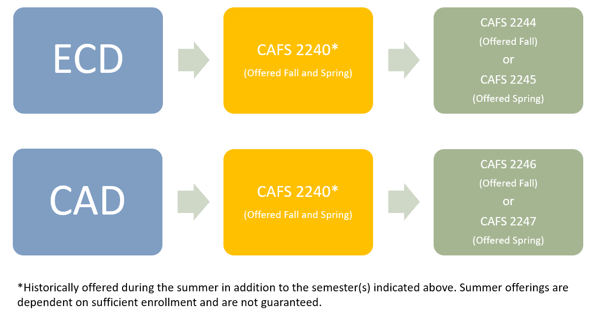 Course Progression for Intro to CD and Observation and Methods Courses