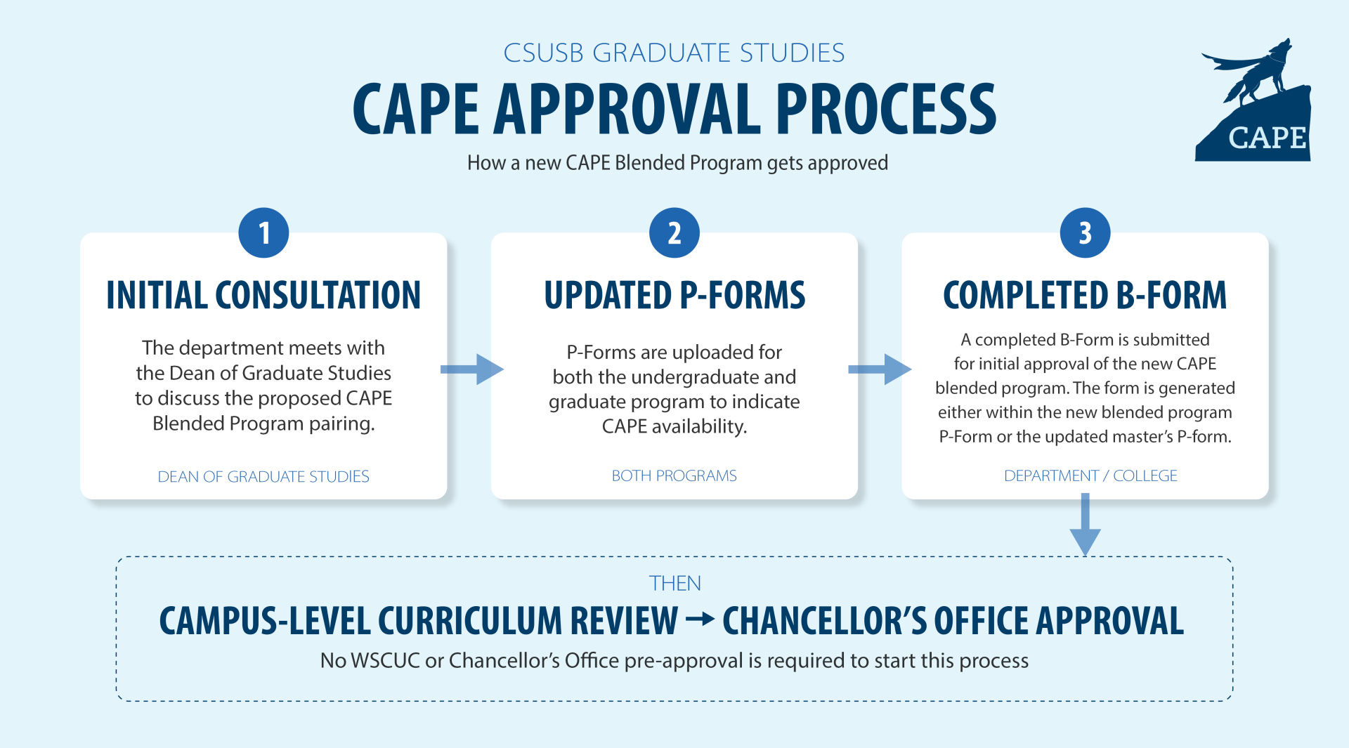CAPE Approval Process. 1. Initial Consultation with the Dean of Graduate Studies. 2. UPdate P-Form. 3. Complete B-Form.