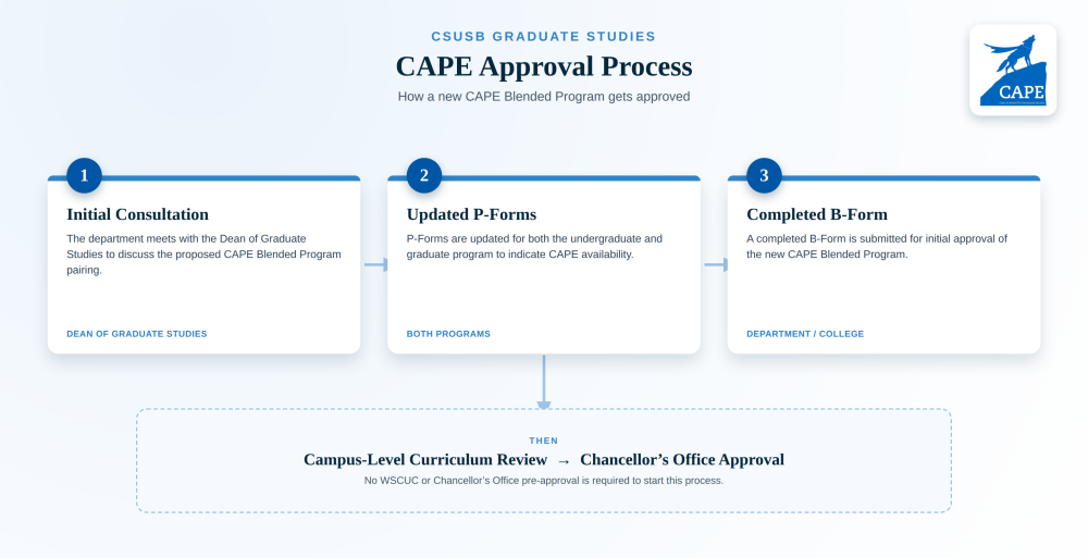 CAPE_approval_process