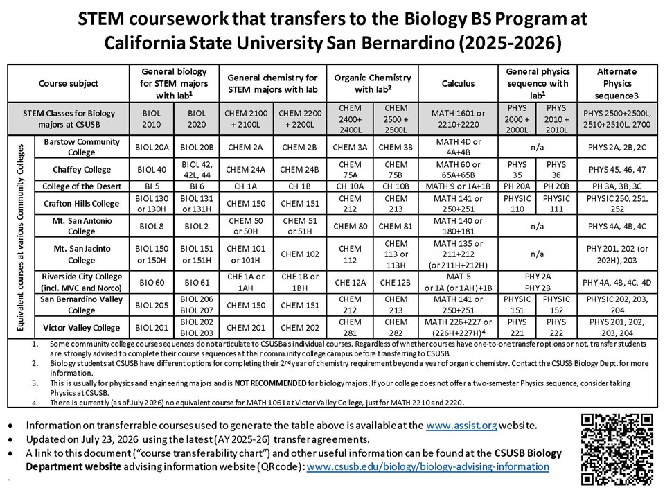 STEM coursework at local community colleges that transfers to the Biology BS major at CSUSB, based on articulation agreements available at www.assist.org