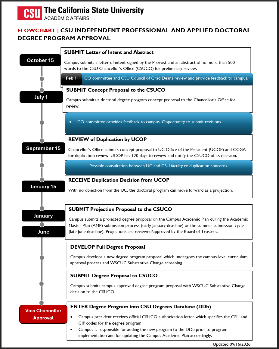 CSU Doctoral Degree Fowchart for new program approval