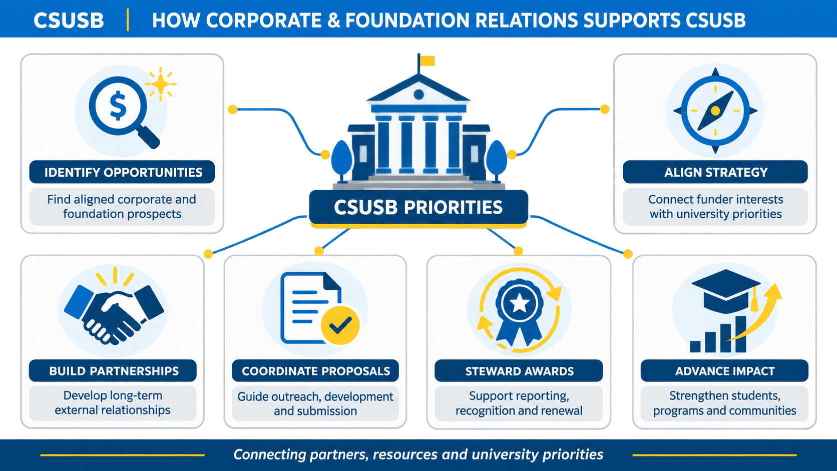 Graphic highlighting how Corporate and Foundation Relations supports CSUSB by identifying opportunities, building partnerships, coordinating proposals, stewarding awards and aligning strategy.