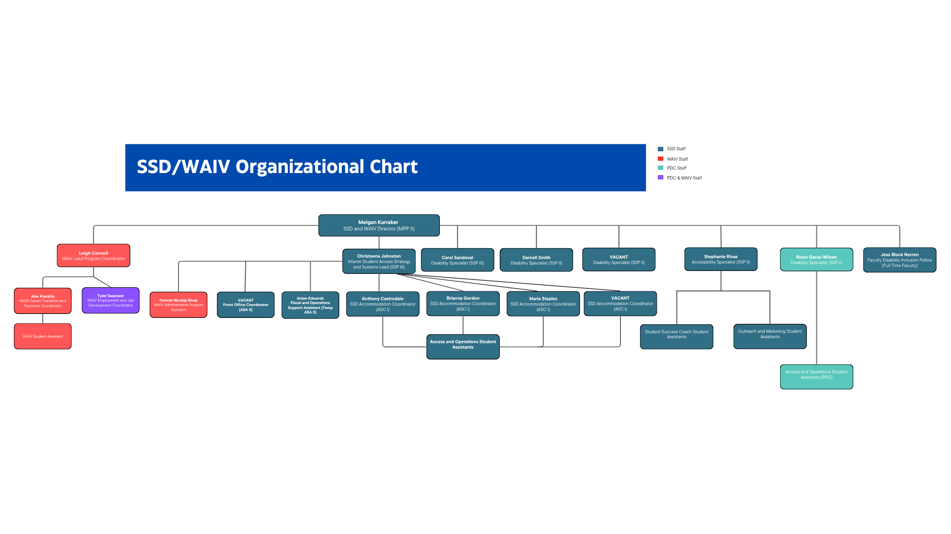 SSD and WAIV Organizational Chart