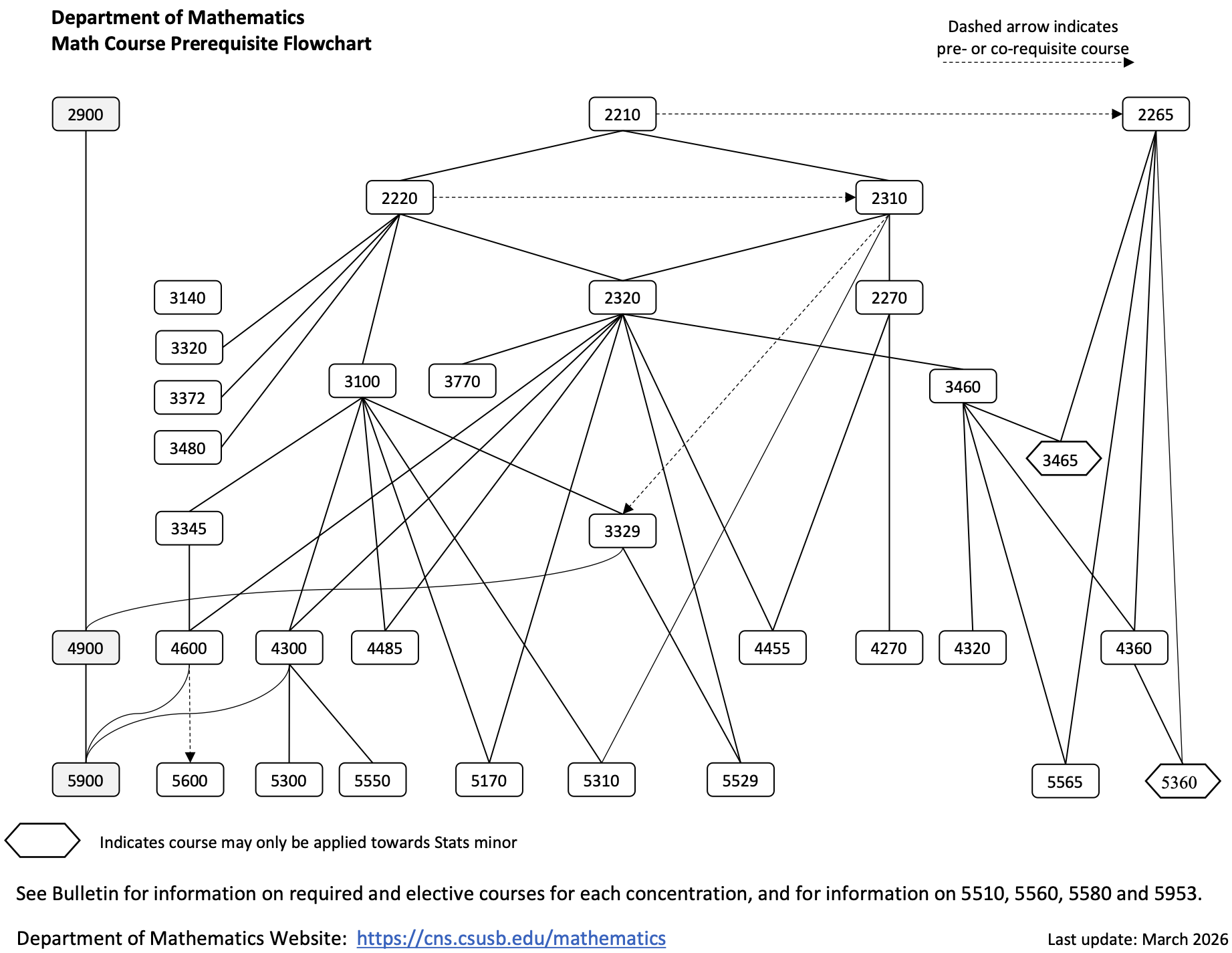 Prerequisite flowchart 2026 mar
