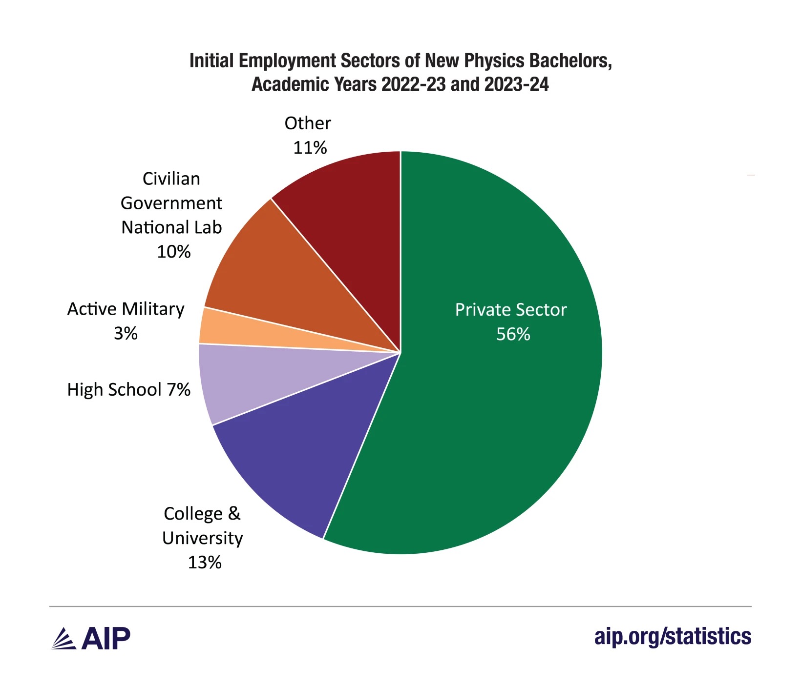 Initial Employment Sectors of New Physics Bachelors