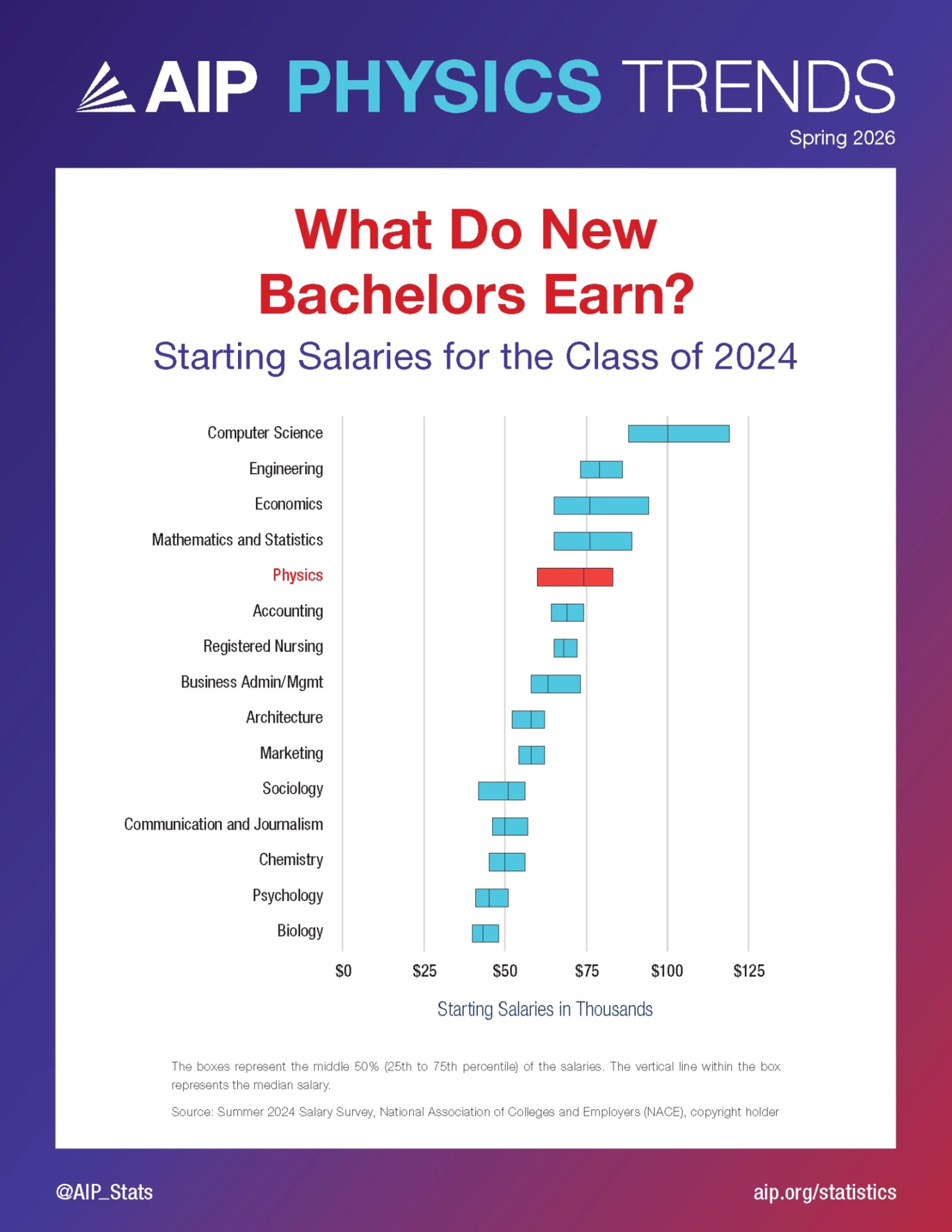 What Do New Physics Bachelors Earn