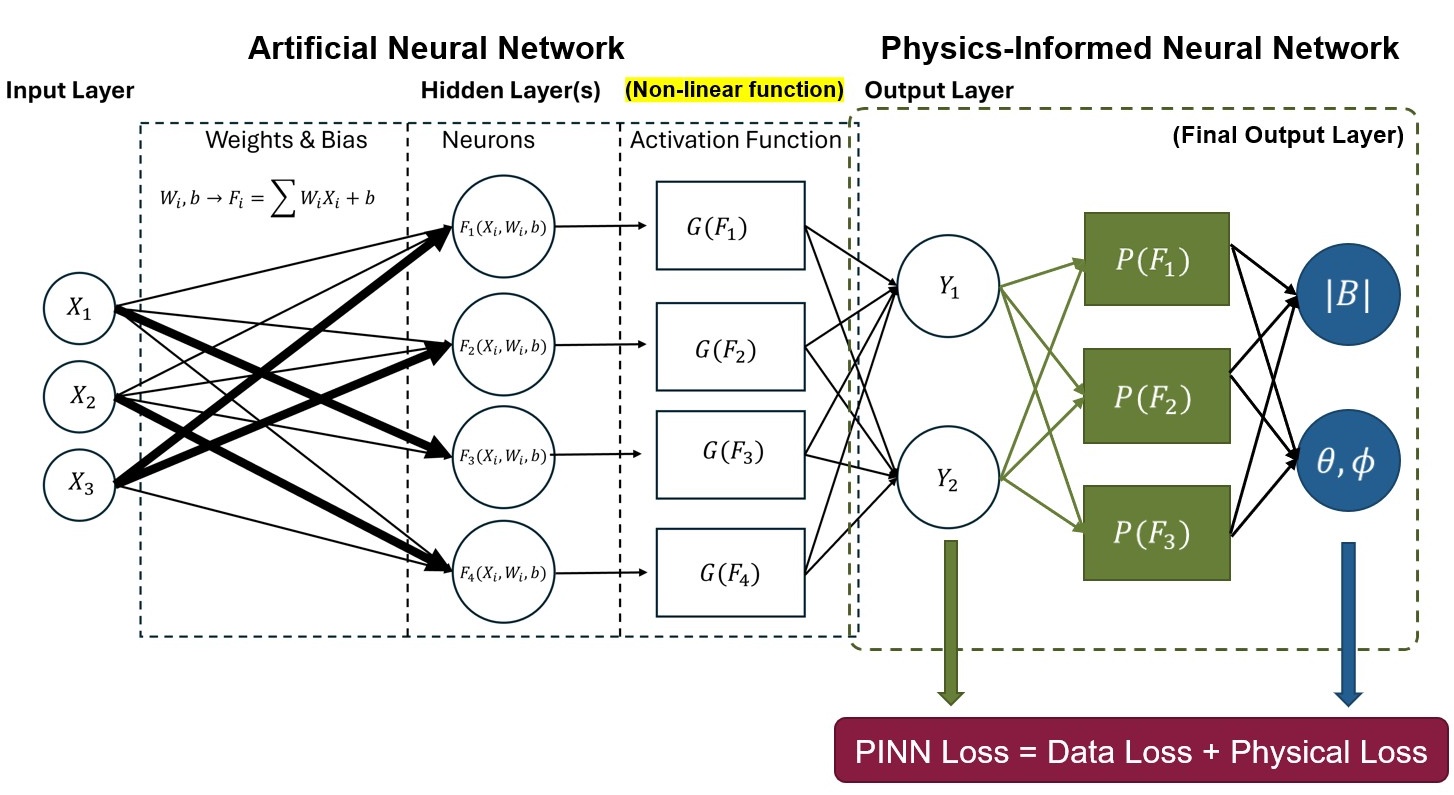 Physics Informed Neural Network