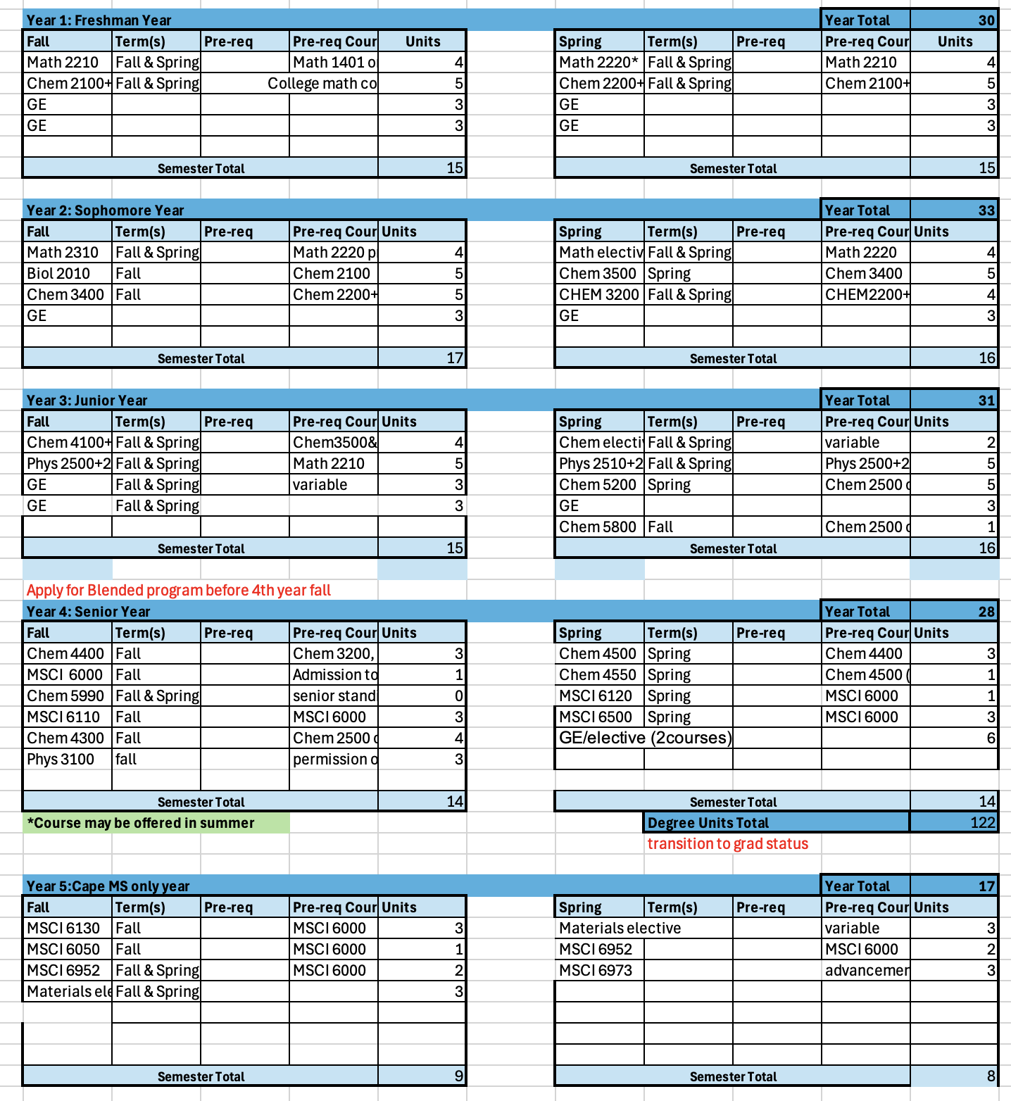 list of courses for five year plan