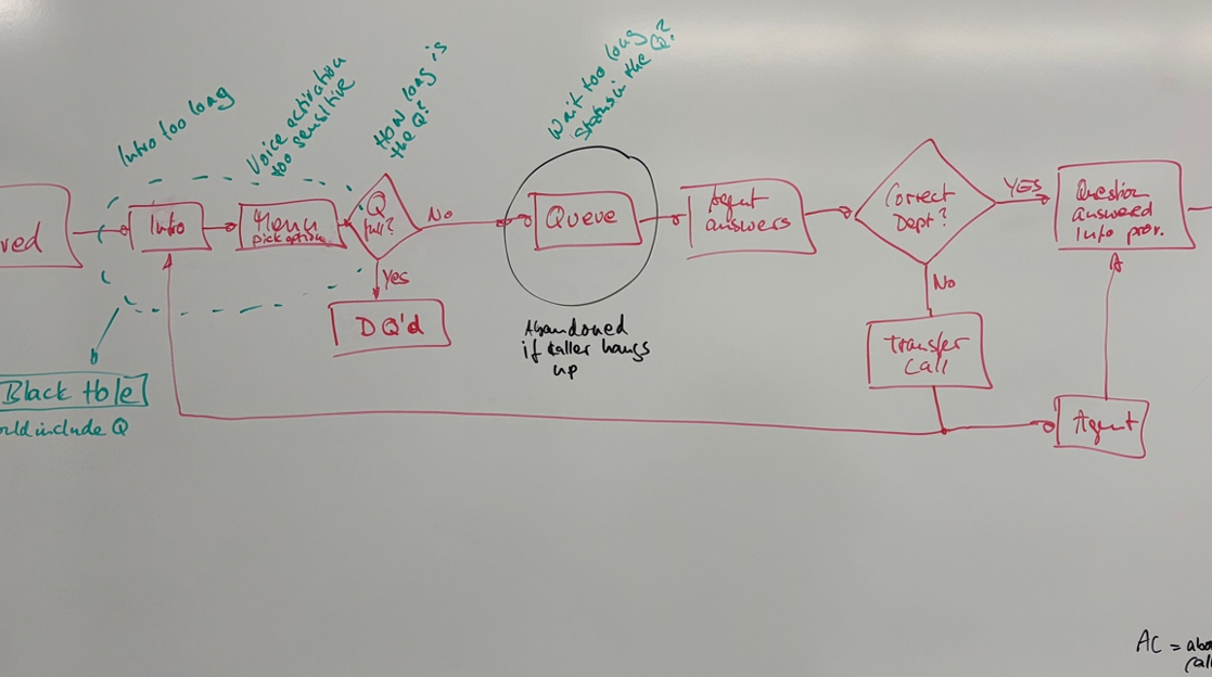 Hand-drawn process map illustrating the student call routing process, including phone menus, call queues, transfers, and points where calls may be abandoned.